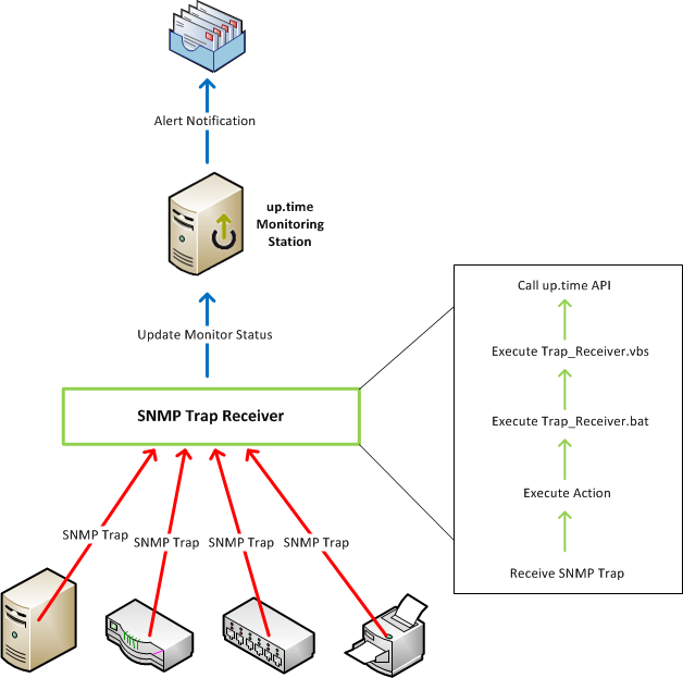 SNMP Traps: Definition, Types, Examples, Best Practices - Netreo